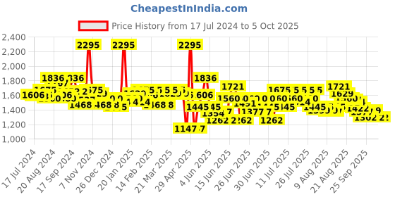 myntra.com FableStreet Green Knee-Length Flared Skorts fablestreet Price History Graph from 17 Jul 2024 to 4 Oct 2025