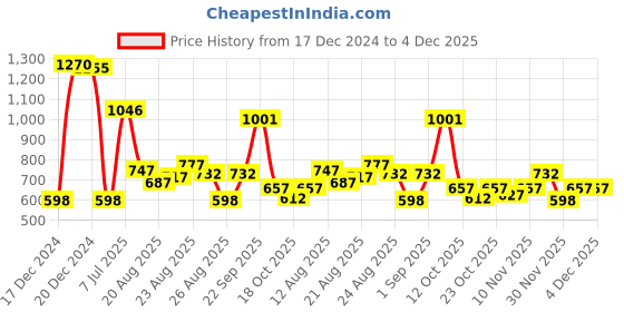 myntra.com FableStreet High Neck Regular Cotton Ruched Top fablestreet Price History Graph from 17 Dec 2024 to 4 Dec 2025