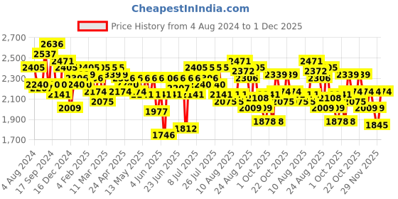 myntra.com FableStreet High Neck Sheath Dress fablestreet Price History Graph from 4 Aug 2024 to 1 Dec 2025