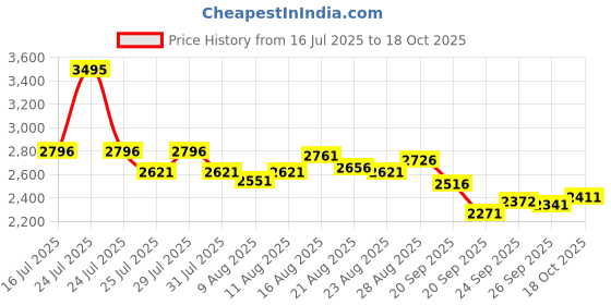 myntra.com FableStreet High-Rise A-Line MidiSkirt fablestreet Price History Graph from 16 Jul 2025 to 18 Oct 2025