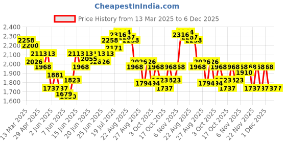 myntra.com FableStreet High-Rise LivIn Air Bootcut Trousers fablestreet Price History Graph from 13 Mar 2025 to 6 Dec 2025