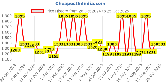 myntra.com FableStreet Lavender Striped Mandarin Collar Shirt Style Top fablestreet Price History Graph from 26 Oct 2024 to 25 Oct 2025