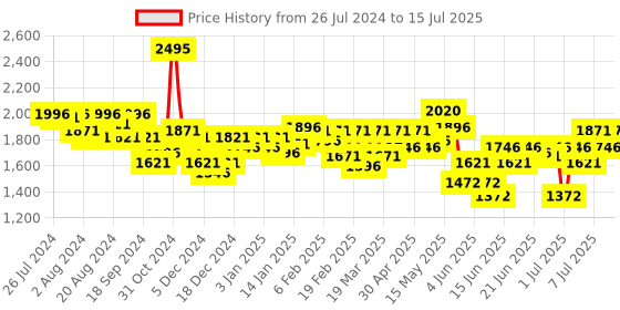 myntra.com FableStreet Linen Front Overlap Panel Skort fablestreet Price History Graph from 26 Jul 2024 to 15 Jul 2025