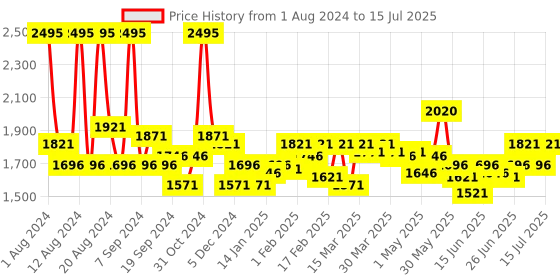 myntra.com FableStreet Linen Front Overlap Panel Skort fablestreet Price History Graph from 1 Aug 2024 to 15 Jul 2025