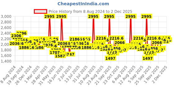 myntra.com FableStreet Linen T-shirt Dress fablestreet Price History Graph from 8 Aug 2024 to 2 Dec 2025