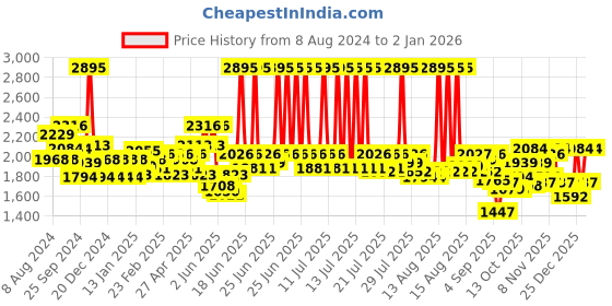 myntra.com FableStreet LivIn Air Straight Fit High-Rise Regular Trousers fablestreet Price History Graph from 8 Aug 2024 to 25 Dec 2025