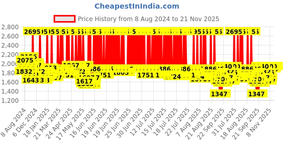 myntra.com FableStreet LivIn Bootcut Trousers fablestreet Price History Graph from 8 Aug 2024 to 20 Nov 2025