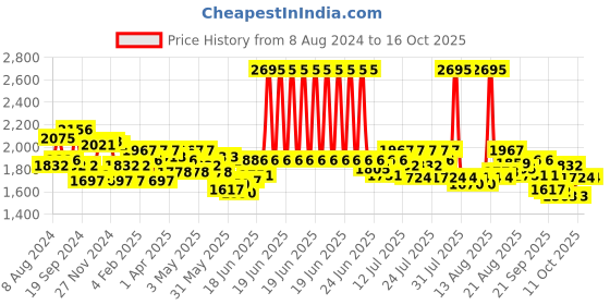 myntra.com FableStreet Livin Bootcut Trousers fablestreet Price History Graph from 8 Aug 2024 to 16 Oct 2025