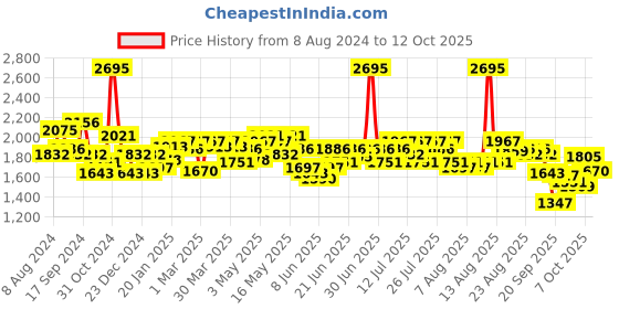 myntra.com FableStreet Livin Bootcut Trousers fablestreet Price History Graph from 8 Aug 2024 to 12 Oct 2025