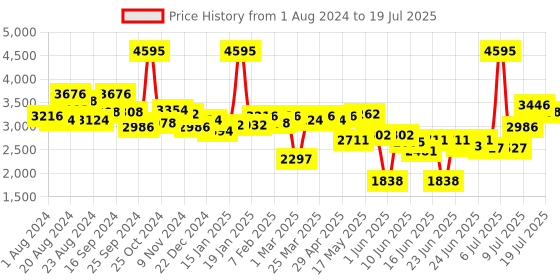 myntra.com FableStreet LivIn Open Front Blazer fablestreet Price History Graph from 1 Aug 2024 to 16 Jul 2025