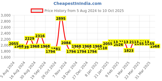 myntra.com FableStreet Livin Striped Flared Bootcut Trousers fablestreet Price History Graph from 5 Aug 2024 to 10 Oct 2025