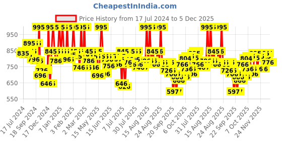 myntra.com FableStreet LivIn V-Neck Regular Top fablestreet Price History Graph from 17 Jul 2024 to 4 Dec 2025