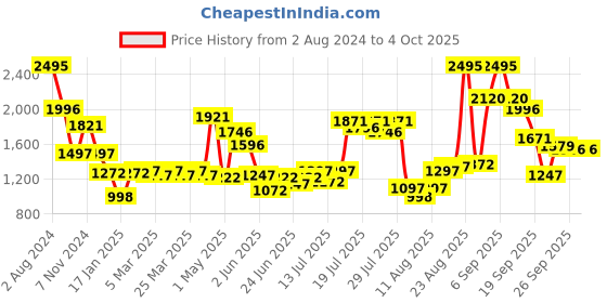 myntra.com FableStreet LivSoft Round Neck Knitted Sweatshirt fablestreet Price History Graph from 2 Aug 2024 to 4 Oct 2025