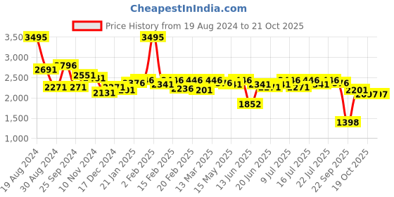 myntra.com FableStreet Long Sleeves A-Line Dress fablestreet Price History Graph from 19 Aug 2024 to 21 Oct 2025