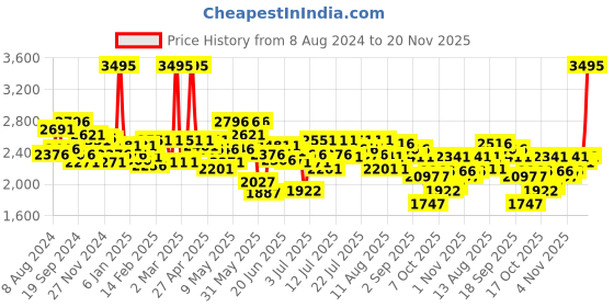 myntra.com FableStreet Long Sleeves Flared Midi Dress fablestreet Price History Graph from 8 Aug 2024 to 20 Nov 2025