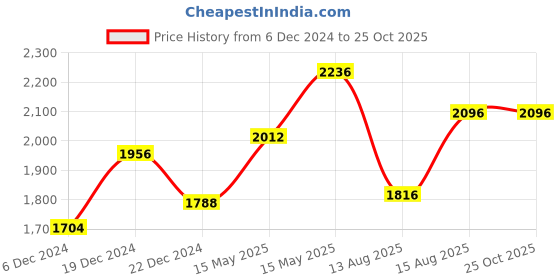 myntra.com FableStreet Mandarin Collar Cuffed Sleeves Wrap Top fablestreet Price History Graph from 6 Dec 2024 to 25 Oct 2025