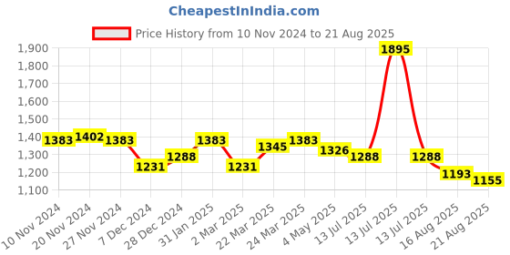 myntra.com FableStreet Mustard Yellow Floral Mandarin Collar Regular Top fablestreet Price History Graph from 10 Nov 2024 to 21 Aug 2025