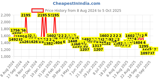 myntra.com FableStreet Navy Blue A-Line Knee-Length Skirt fablestreet Price History Graph from 8 Aug 2024 to 5 Oct 2025