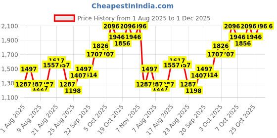 myntra.com FableStreet Navy Satin Wide Legged Trousers fablestreet Price History Graph from 1 Aug 2025 to 1 Dec 2025