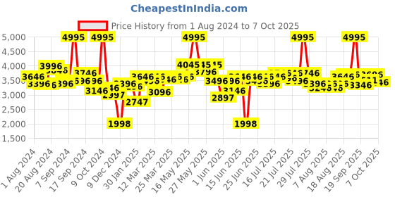 myntra.com FableStreet Notched Lapel Collar Single Breasted Blazer fablestreet Price History Graph from 1 Aug 2024 to 7 Oct 2025