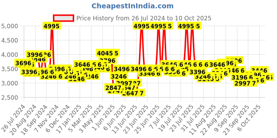myntra.com FableStreet Notched Lapel Collar Single-Breasted Tailored-Fit Formal Blazer fablestreet Price History Graph from 26 Jul 2024 to 9 Oct 2025