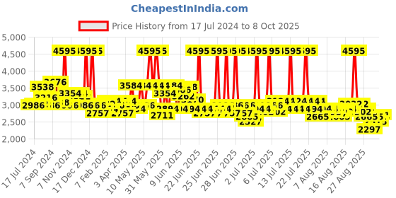 myntra.com FableStreet Notched Lapel Single Breasted Cheery Red Blazer fablestreet Price History Graph from 17 Jul 2024 to 8 Oct 2025