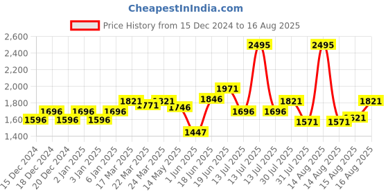 myntra.com FableStreet Notched Neck Gathered or Pleated Linen Top fablestreet Price History Graph from 15 Dec 2024 to 16 Aug 2025