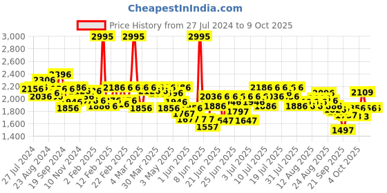 myntra.com FableStreet Off White & Grey Print Satin Top fablestreet Price History Graph from 27 Jul 2024 to 8 Oct 2025