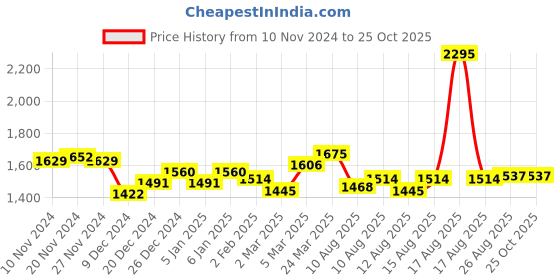 myntra.com FableStreet Off White Animal Print Georgette Top fablestreet Price History Graph from 10 Nov 2024 to 25 Oct 2025