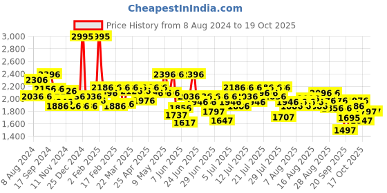 myntra.com FableStreet Olive Green A-Line Maxi Dress fablestreet Price History Graph from 8 Aug 2024 to 17 Oct 2025