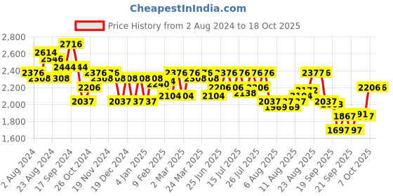 myntra.com FableStreet Olive Green Linen Formal A-Line Midi Dress fablestreet Price History Graph from 2 Aug 2024 to 18 Oct 2025