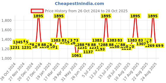 myntra.com FableStreet Olive Green Shirt Style Top fablestreet Price History Graph from 26 Oct 2024 to 28 Oct 2025