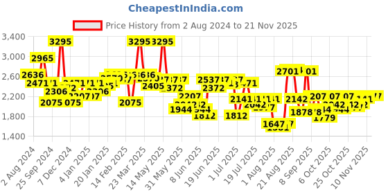 myntra.com FableStreet Ombre A-Line Midi Skirt fablestreet Price History Graph from 2 Aug 2024 to 20 Nov 2025