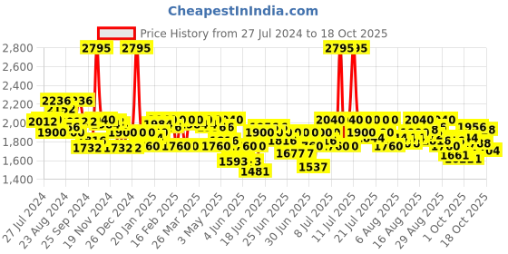 myntra.com FableStreet Pencil Midi Side Slit Slip-On Formal Skirt fablestreet Price History Graph from 27 Jul 2024 to 13 Oct 2025