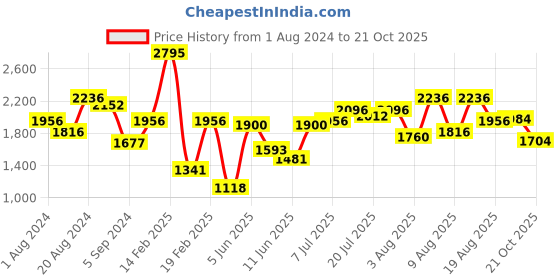 myntra.com FableStreet Pencil Straight Skirts fablestreet Price History Graph from 1 Aug 2024 to 21 Oct 2025