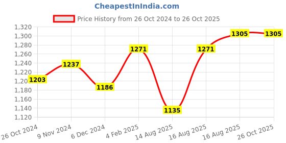 myntra.com FableStreet Pink Regular Top fablestreet Price History Graph from 26 Oct 2024 to 25 Oct 2025