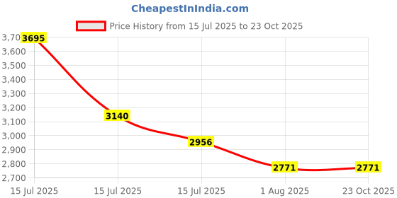 myntra.com FableStreet Polka Dot Print A-Line Midi Dress fablestreet Price History Graph from 15 Jul 2025 to 23 Oct 2025