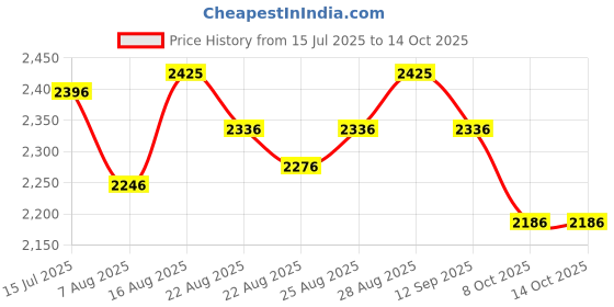 myntra.com FableStreet Polka Dot Printed High-Rise Fitted MidiSkirt fablestreet Price History Graph from 15 Jul 2025 to 13 Oct 2025