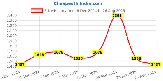 myntra.com FableStreet Polka Dot Printed Mandarin Collar Top fablestreet Price History Graph from 6 Dec 2024 to 26 Aug 2025