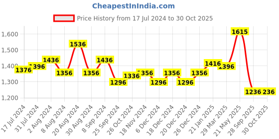 myntra.com FableStreet Polo Collar T-Shirt fablestreet Price History Graph from 17 Jul 2024 to 30 Oct 2025