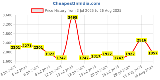 myntra.com FableStreet Princess Line Waistcoat - Black fablestreet Price History Graph from 3 Jul 2025 to 26 Aug 2025