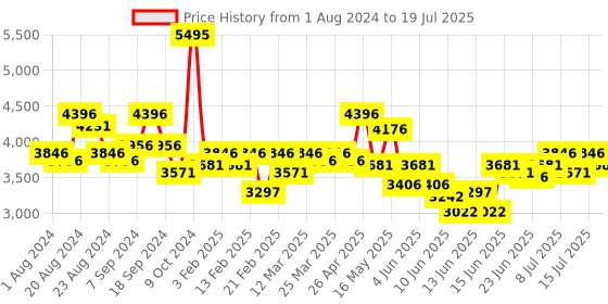 myntra.com FableStreet Printed Front Open Shawl-Neck Blazers fablestreet Price History Graph from 1 Aug 2024 to 15 Jul 2025