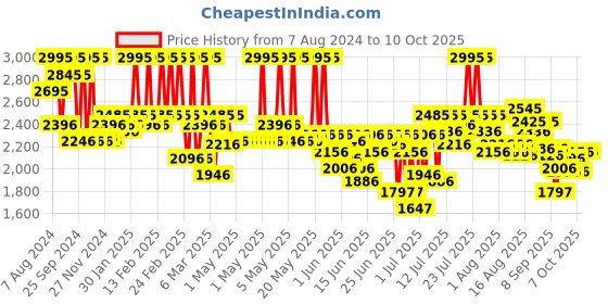 myntra.com FableStreet Printed Side Slit Pencil Midi Skirts fablestreet Price History Graph from 7 Aug 2024 to 9 Oct 2025