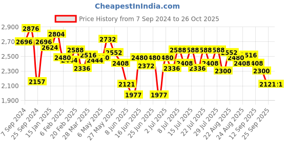 myntra.com FableStreet Printed Square Neck Fit and Flare Midi Dress fablestreet Price History Graph from 7 Sep 2024 to 25 Oct 2025