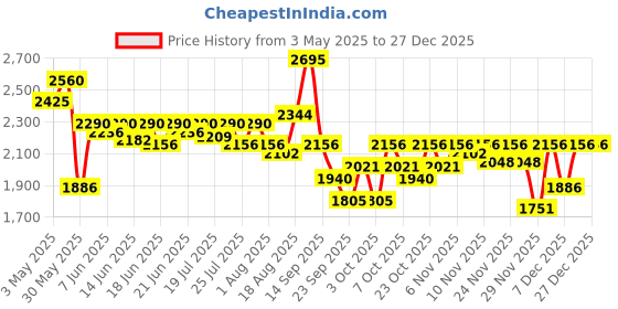 myntra.com FableStreet Pure Cotton Mini Skorts fablestreet Price History Graph from 3 May 2025 to 27 Dec 2025
