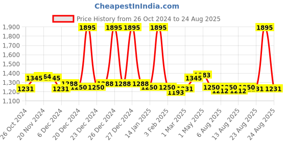 myntra.com FableStreet Red Pleated Shirt Collar Top fablestreet Price History Graph from 26 Oct 2024 to 24 Aug 2025