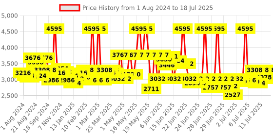 myntra.com FableStreet Relaxed Fit Stretchable Front Open Blazer fablestreet Price History Graph from 1 Aug 2024 to 15 Jul 2025
