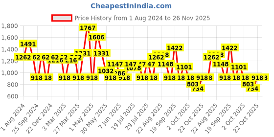 myntra.com FableStreet Relaxed Fit V-Neck Satin Lace Camisole fablestreet Price History Graph from 1 Aug 2024 to 25 Nov 2025