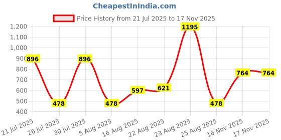 myntra.com FableStreet Ribbed Square Neck Fitted Crop Top fablestreet Price History Graph from 21 Jul 2025 to 16 Nov 2025