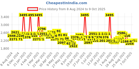 myntra.com FableStreet Round Neck A-Line Midi Dress fablestreet Price History Graph from 8 Aug 2024 to 4 Oct 2025